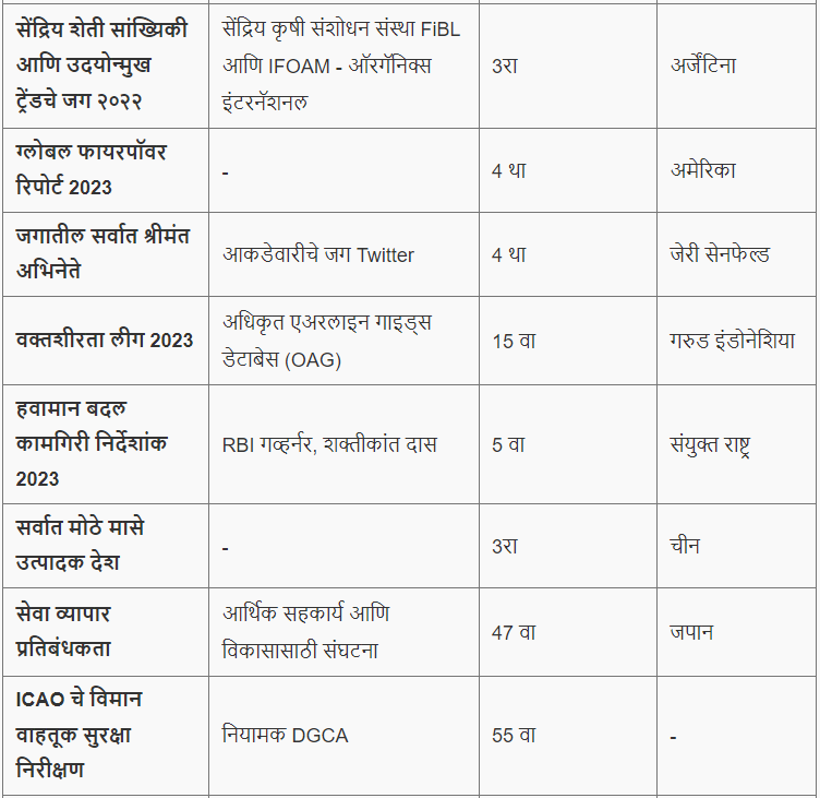 विविध निर्देशांक 2024 मध्ये भारताची क्रमवारी | Ranking of India in various indices 2024 : आदिवासी विकास विभाग भरती रिव्हिजन प्लॅन_8.1