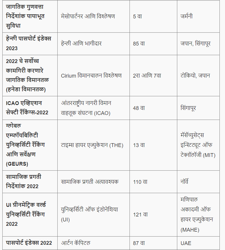 विविध निर्देशांक 2024 मध्ये भारताची क्रमवारी | Ranking of India in various indices 2024 : आदिवासी विकास विभाग भरती रिव्हिजन प्लॅन_9.1