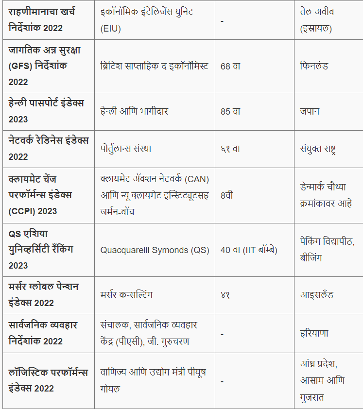 विविध निर्देशांक 2024 मध्ये भारताची क्रमवारी | Ranking of India in various indices 2024 : आदिवासी विकास विभाग भरती रिव्हिजन प्लॅन_10.1