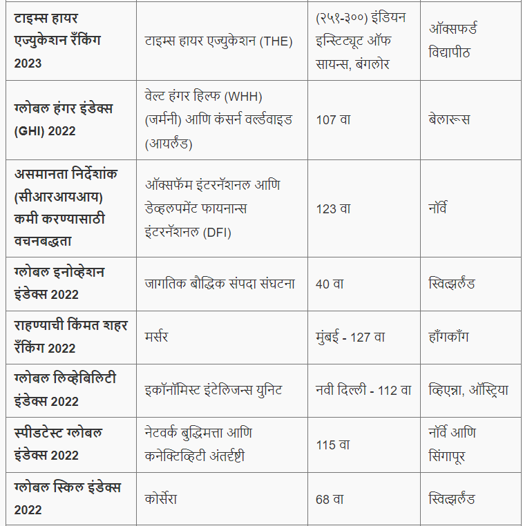 विविध निर्देशांक 2024 मध्ये भारताची क्रमवारी | Ranking of India in various indices 2024 : आदिवासी विकास विभाग भरती रिव्हिजन प्लॅन_11.1