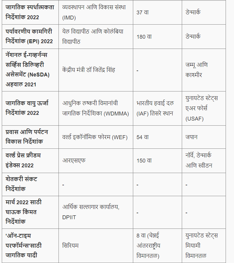 विविध निर्देशांक 2024 मध्ये भारताची क्रमवारी | Ranking of India in various indices 2024 : आदिवासी विकास विभाग भरती रिव्हिजन प्लॅन_12.1