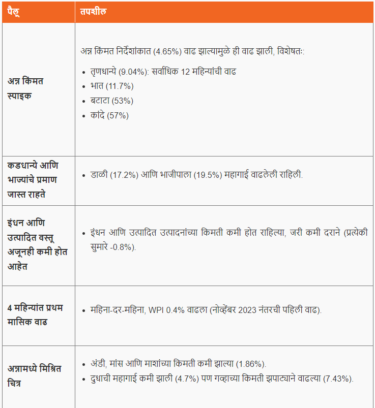 घाऊक किंमत निर्देशांक (WPI) | Wholesale Price Index (WPI) : महाराष्ट्र पोलीस कॉन्स्टेबल भरती 2024 अभ्यास साहित्य_3.1