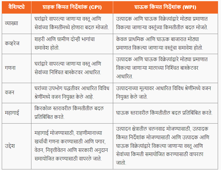 घाऊक किंमत निर्देशांक (WPI) | Wholesale Price Index (WPI) : महाराष्ट्र पोलीस कॉन्स्टेबल भरती 2024 अभ्यास साहित्य_5.1