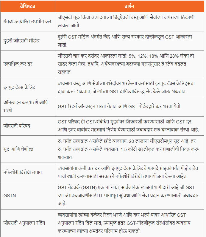 वस्तू आणि सेवा कर (GST) | Goods and Services Tax (GST) : MPSC Gazetted Civil Services Exam 2024 अभ्यास साहित्य_3.1