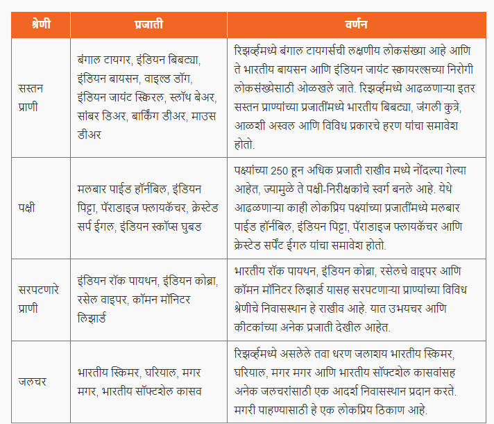 सातपुडा व्याघ्र प्रकल्प | Satpura Tiger Reserve : MPSC Gazetted Civil Services Exam 2024 अभ्यास साहित्य_4.1