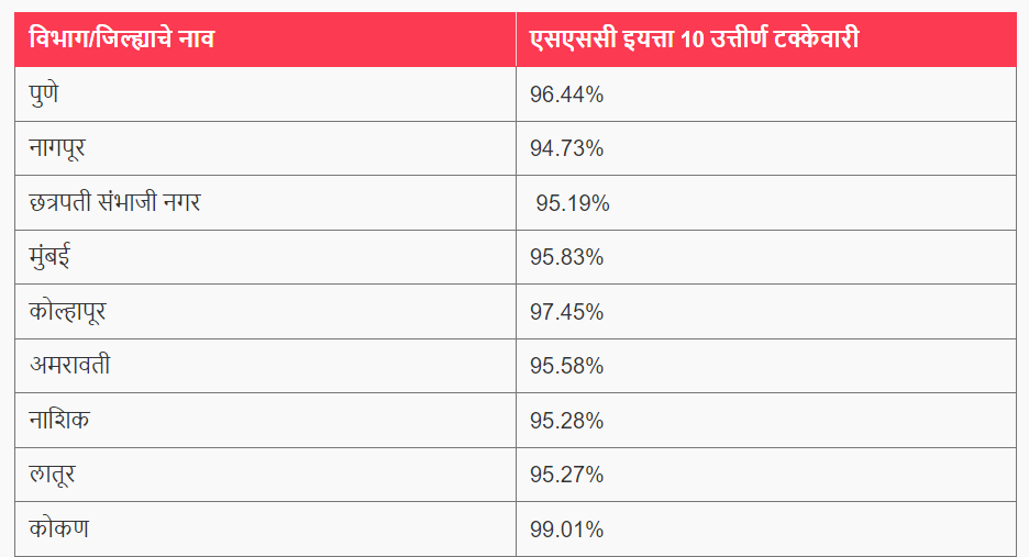 महाराष्ट्र बोर्ड 10 वी निकाल 2024 जाहीर | Maharashtra Board 10th Result 2024 Declared_3.1