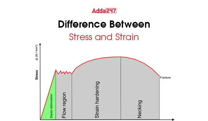 Difference Between Stress and Strain