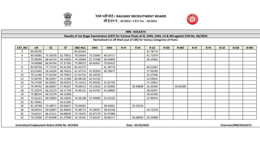 RRB JE Kolkata Cut Off 2025