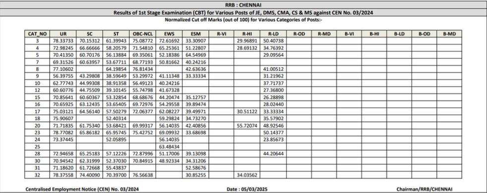 RRB JE Chennai Cut Off 2025