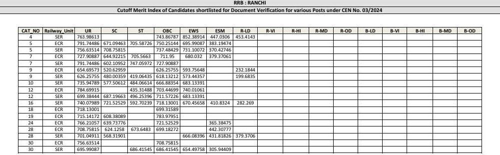 RRB JE CBT 2 Result