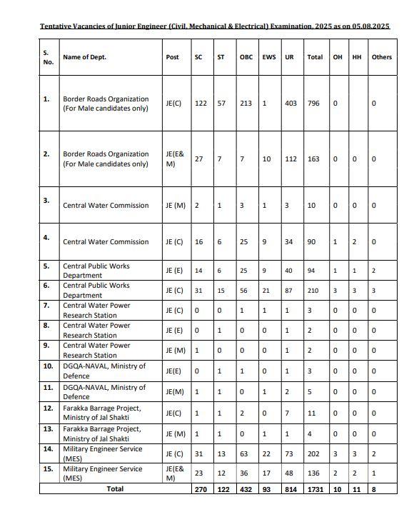 SSC JE Vacancy