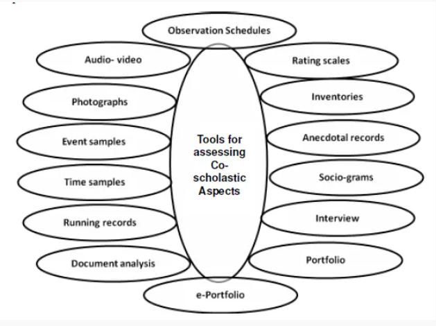 Continuous and Comprehensive Evaluation (CCE) :Definition, Types, Scholastic and Co Scholastic_7.1