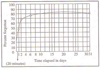 Forgetting: Types, Curve of Forgetting , Interference_3.1