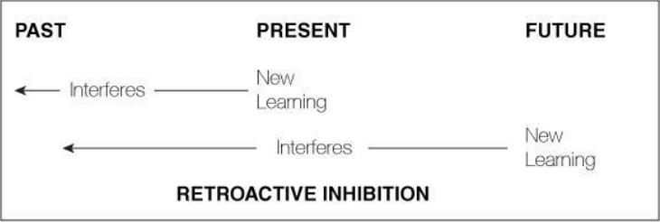 Forgetting: Types, Curve of Forgetting , Interference_4.1