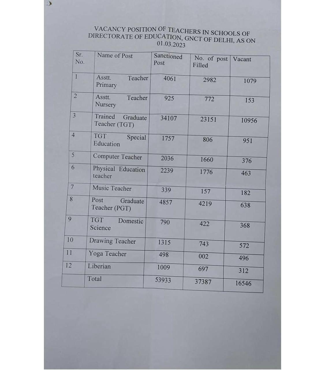 DSSSB to Release 16000+ Teaching Vacancies Notification