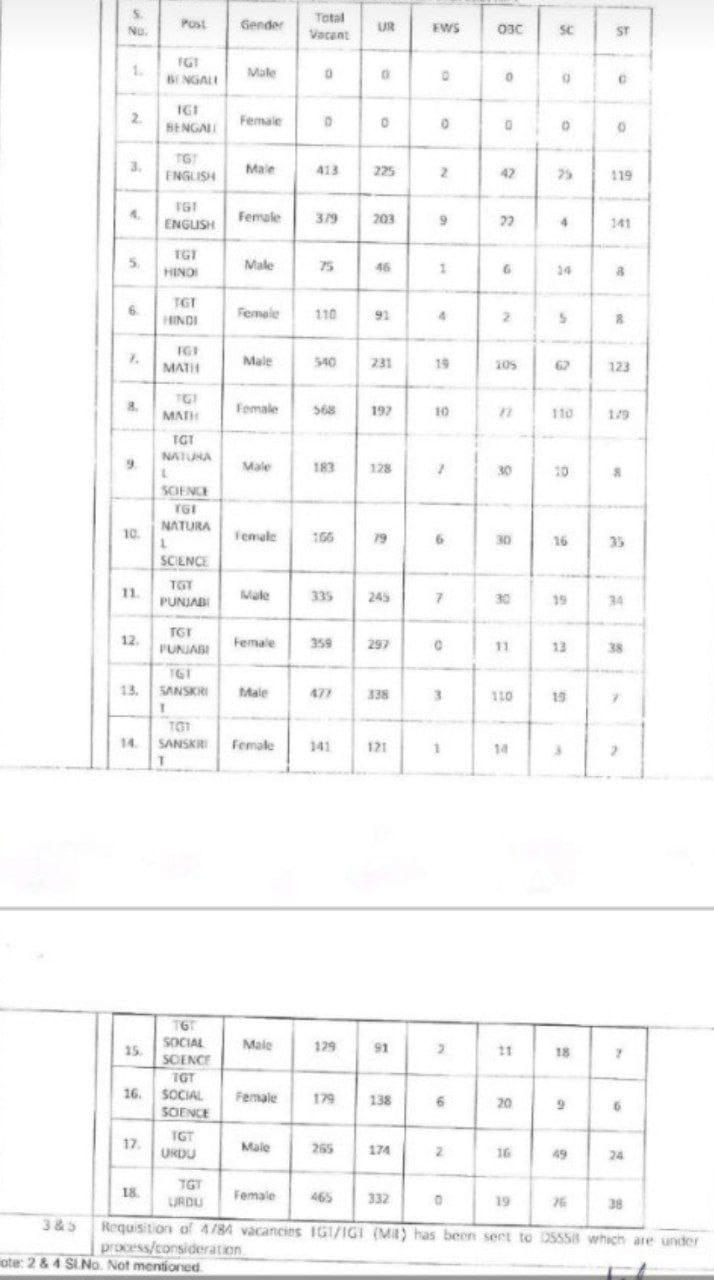 4500+ DSSSB TGT Vacancies Expected to be Released Notice