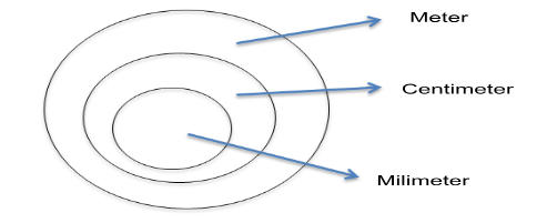 Venn Diagram Millimetre, centimetre, Meter