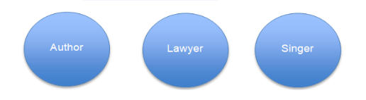 Venn Diagram Author, Lawyer and Singer