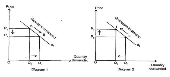 Extension and Contraction in Demand