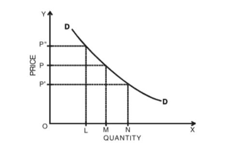 Demand Curve