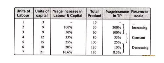 Types of Return to Scale