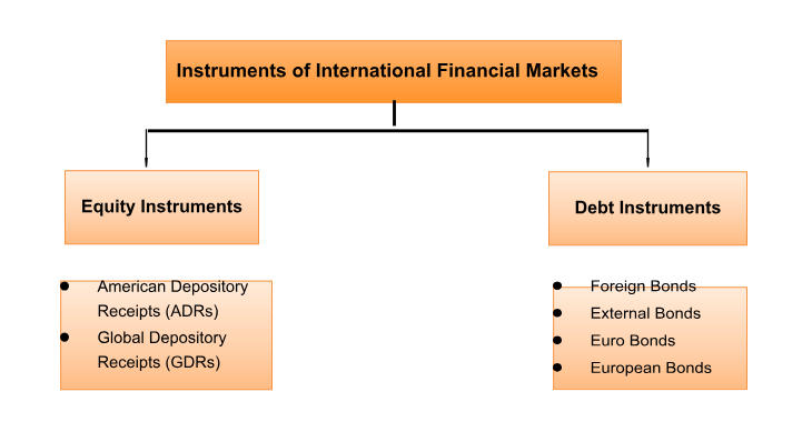 Instruments of International Financial Markets