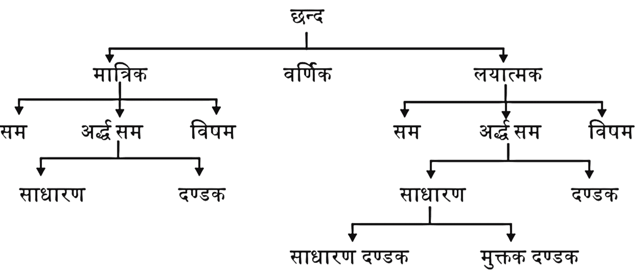 छंद- परिभाषा, भेद, और उदाहरण Chhand Kise Kahte Hai?_3.1