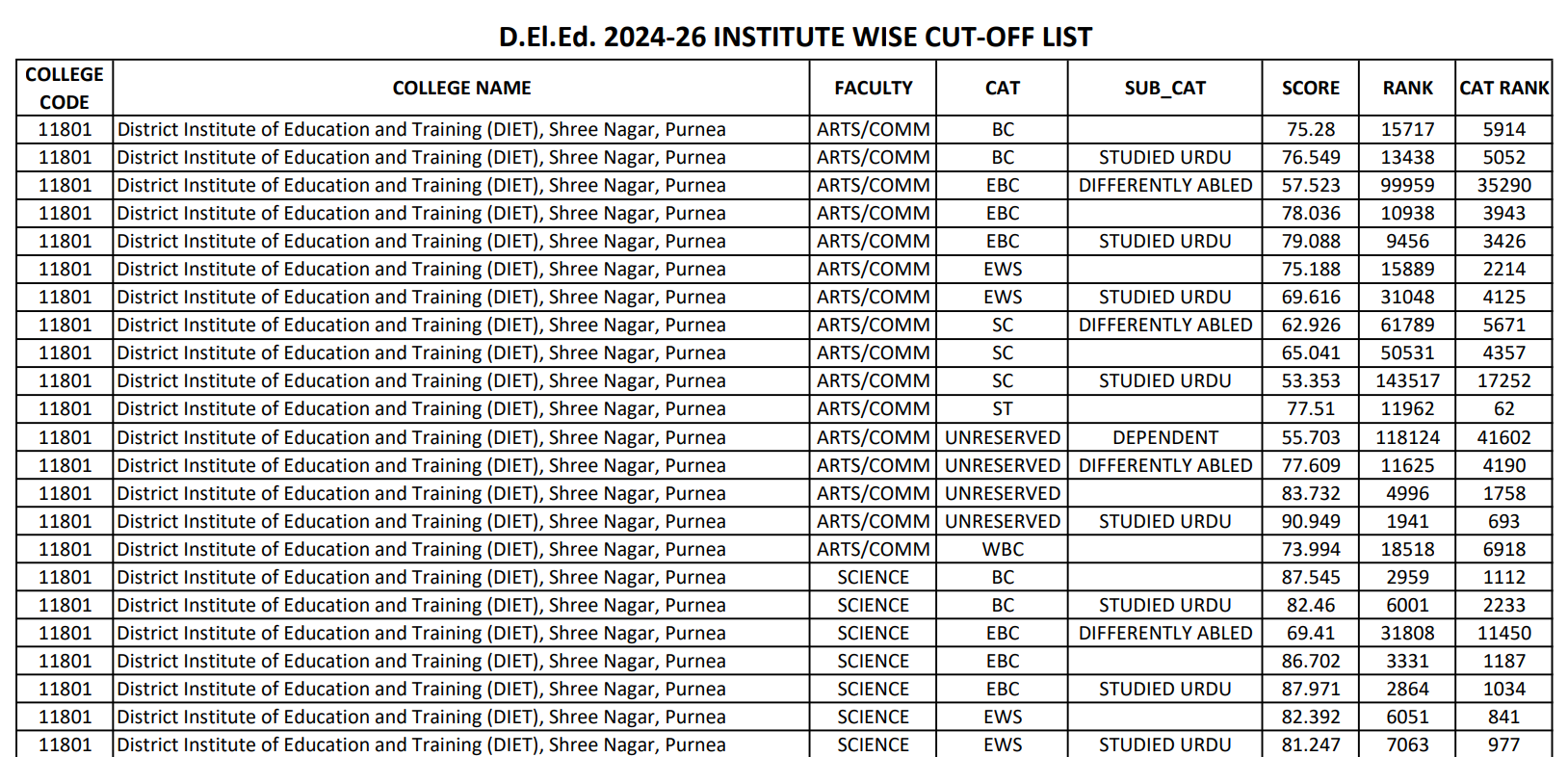 Bihar Deled Cut off marks 2024