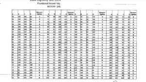 MP SET Answer Key 2024 Download