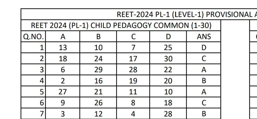 How To Check REET Answer Key 2025