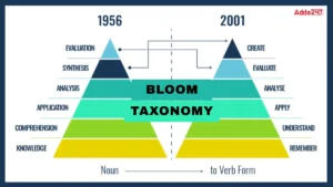Bloom Taxonomy, Purpose, Domains, Examples