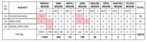WBSSC SLST Higher Secondary Assistant Teacher Vacancy 2025