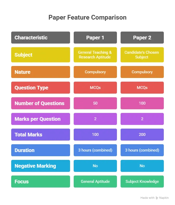 UGC NET Exam Pattern