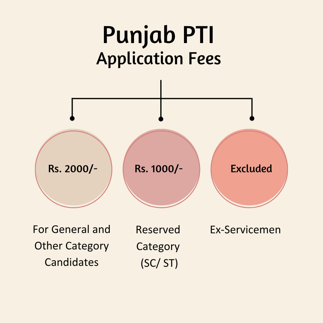 Punjab PTI 2025 Application Fees
