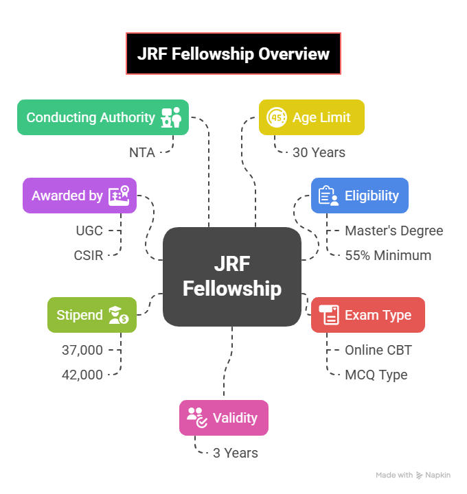 Difference between Research Associate and JRF, Check Here_3.1