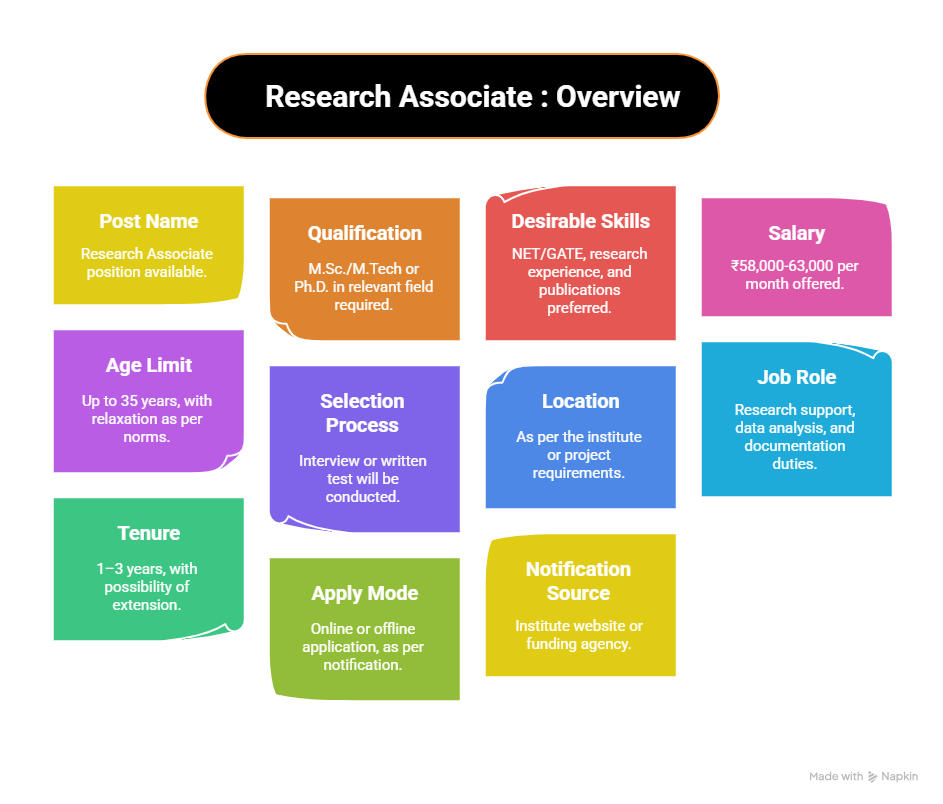 Difference between Research Associate and JRF, Check Here_4.1