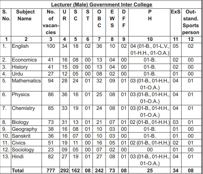 UP GIC Lecturer Notification 2025 Out for 1516 Posts, Eligibility, Vacancy, Application Form_3.1