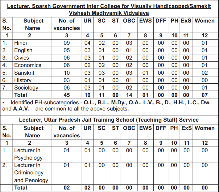 UP GIC Lecturer Notification 2025 Out for 1516 Posts, Eligibility, Vacancy, Application Form_5.1