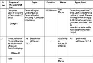 Odisha Jail Warde Notification 2022 Exam pattern