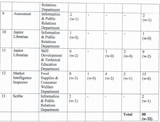 OSSC CGL Specialist Group B & C Recruitment 2023 for 88 Posts_4.1