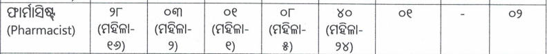 OSSC Pharmacist Recruitment 2023 Vacancy Out For 40 Posts_3.1