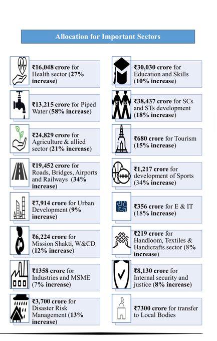 Allocation for Important Sectors