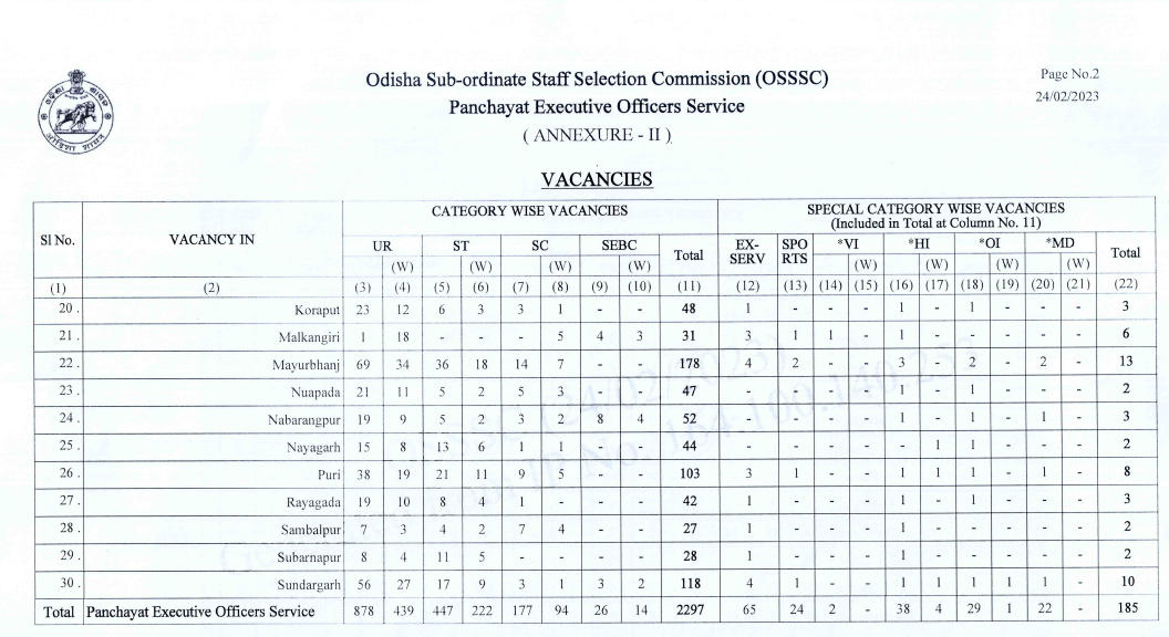 OSSSC PEO Vacancies 1