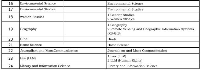 Odisha CPET Elective2