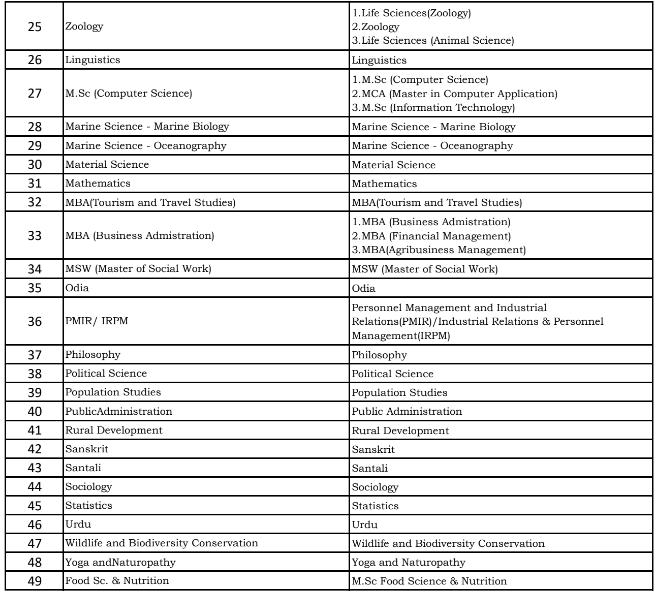 Odisha CPET Elective3