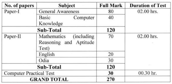 OSSSC ICDS Supervisor Recruitment 2023 Exam Pattern