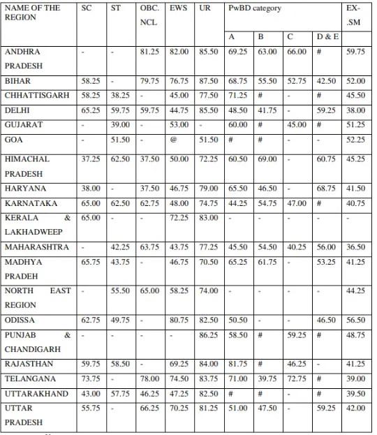 epfo ssa cut off