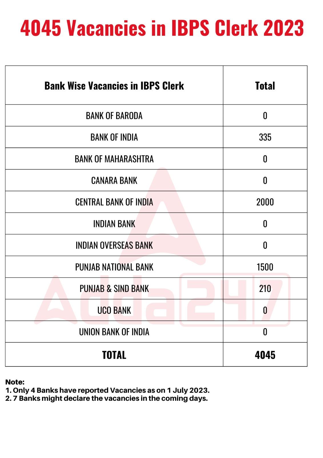 IBPS Clerk vacancies for bank