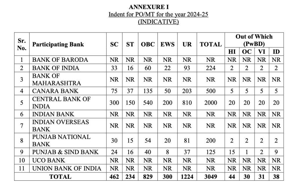 IBPS PO ନିଯୁକ୍ତି 2023 ବିଜ୍ଞପ୍ତି: 3049ଟି ପୋଷ୍ଟ ପାଇଁ ଆବେଦନ କରନ୍ତୁ_3.1