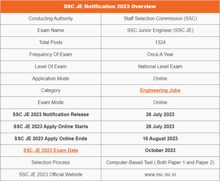 SSC JE 2023 ବିଜ୍ଞପ୍ତି 1324 ପଦବୀ ପାଇଁ ପ୍ରକାଶ ପାଇଛି_3.1